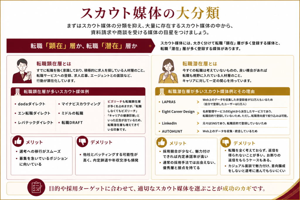 スカウト媒体の大分類