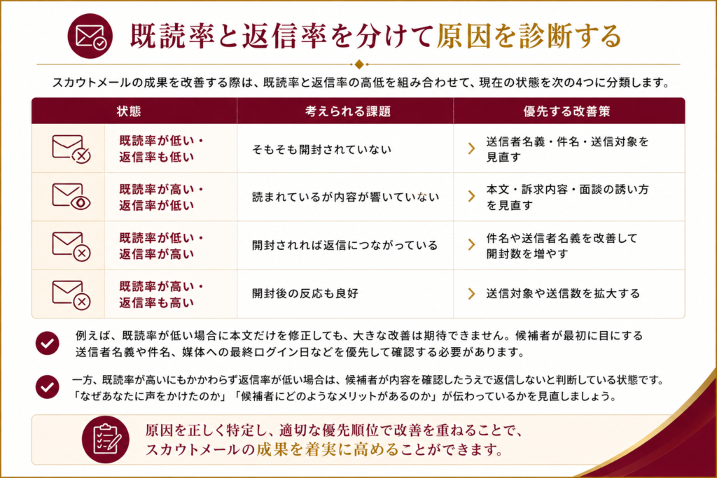 既読率と返信率による課題の4分類